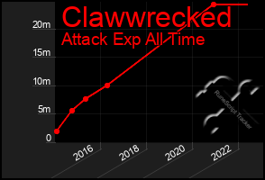 Total Graph of Clawwrecked