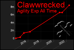 Total Graph of Clawwrecked