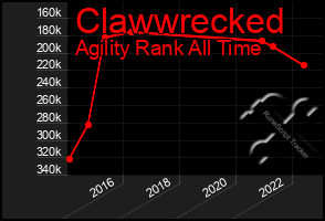 Total Graph of Clawwrecked