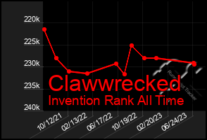 Total Graph of Clawwrecked