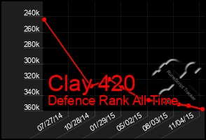 Total Graph of Clay 420