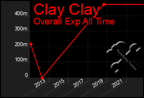 Total Graph of Clay Clay