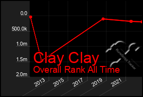 Total Graph of Clay Clay