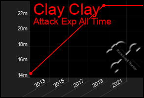 Total Graph of Clay Clay