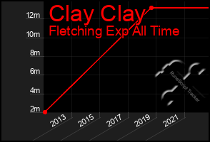 Total Graph of Clay Clay