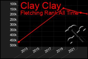 Total Graph of Clay Clay