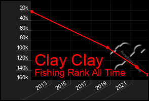 Total Graph of Clay Clay