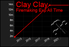 Total Graph of Clay Clay