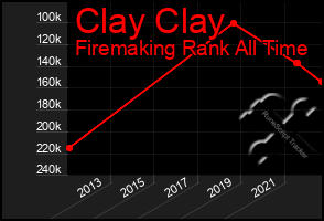 Total Graph of Clay Clay