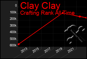 Total Graph of Clay Clay