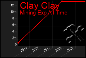 Total Graph of Clay Clay