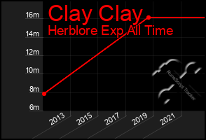 Total Graph of Clay Clay