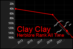 Total Graph of Clay Clay