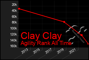 Total Graph of Clay Clay