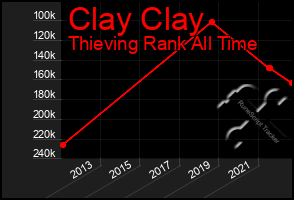 Total Graph of Clay Clay