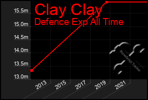 Total Graph of Clay Clay