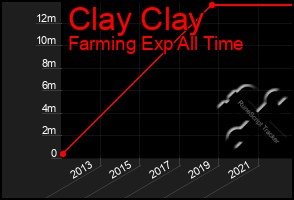 Total Graph of Clay Clay