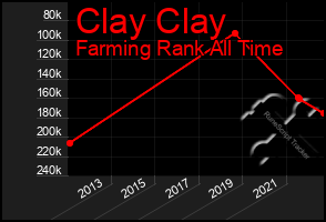 Total Graph of Clay Clay