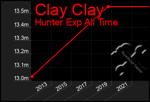 Total Graph of Clay Clay