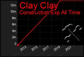 Total Graph of Clay Clay