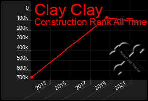 Total Graph of Clay Clay