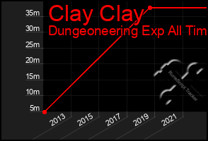 Total Graph of Clay Clay