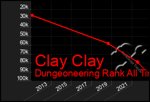 Total Graph of Clay Clay