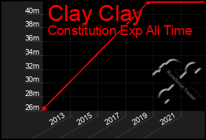 Total Graph of Clay Clay