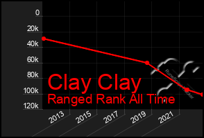 Total Graph of Clay Clay