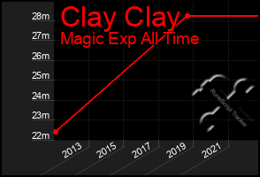 Total Graph of Clay Clay