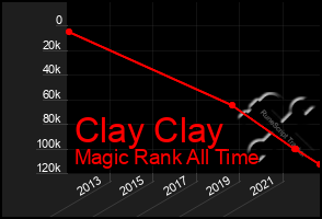 Total Graph of Clay Clay