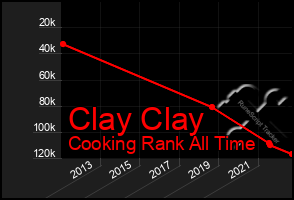 Total Graph of Clay Clay