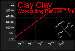 Total Graph of Clay Clay