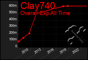 Total Graph of Clay740