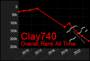 Total Graph of Clay740