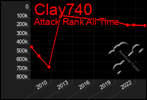 Total Graph of Clay740