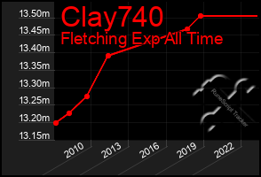 Total Graph of Clay740