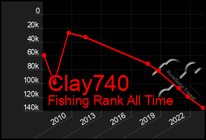 Total Graph of Clay740