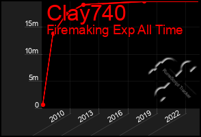 Total Graph of Clay740