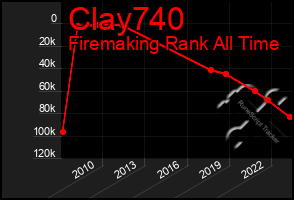 Total Graph of Clay740