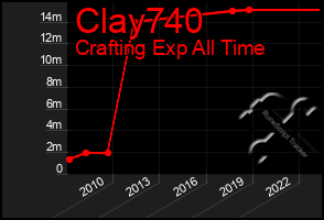 Total Graph of Clay740