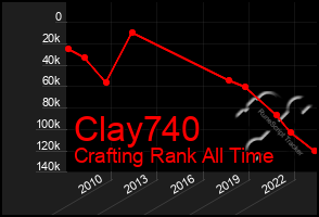 Total Graph of Clay740