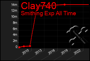 Total Graph of Clay740