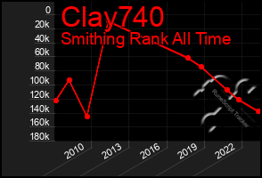 Total Graph of Clay740