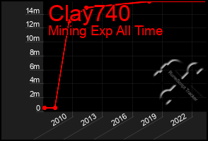 Total Graph of Clay740