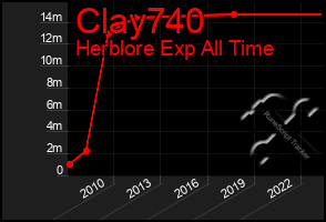 Total Graph of Clay740