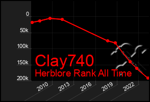 Total Graph of Clay740