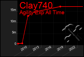 Total Graph of Clay740