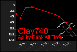 Total Graph of Clay740