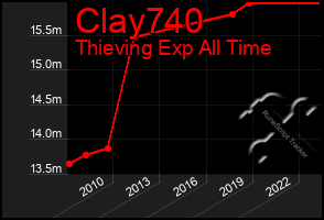 Total Graph of Clay740